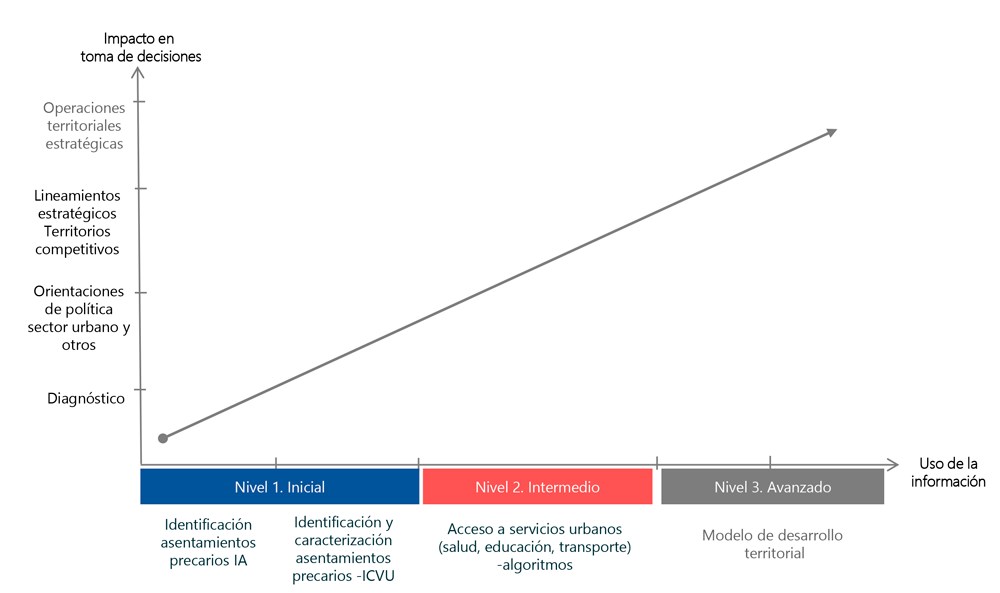 Gráfico 2: Diseño uso de la información