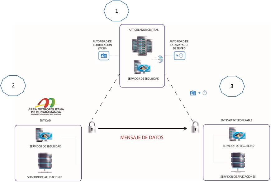 Interoperabilidad infraestructura