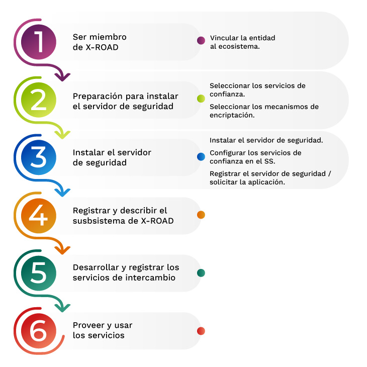 Puntos importantes xroad