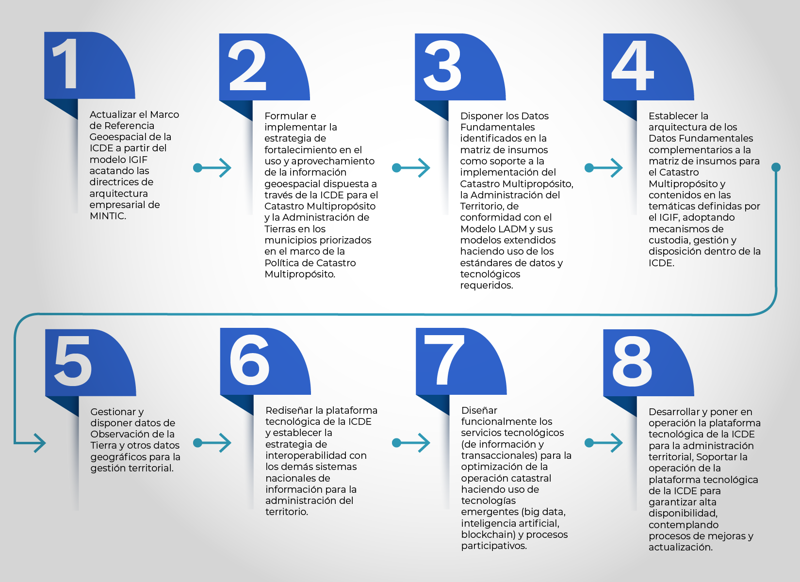 grafica: 8 lineas de accion