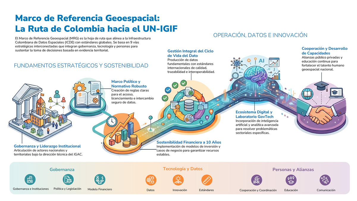 Colombia fortalece su Ecosistema Digital Geoespacial