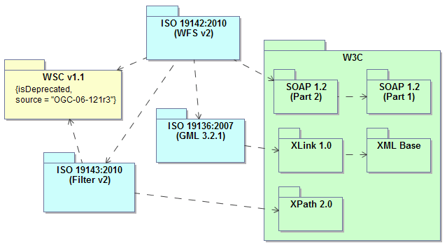 Set of relevant specifications